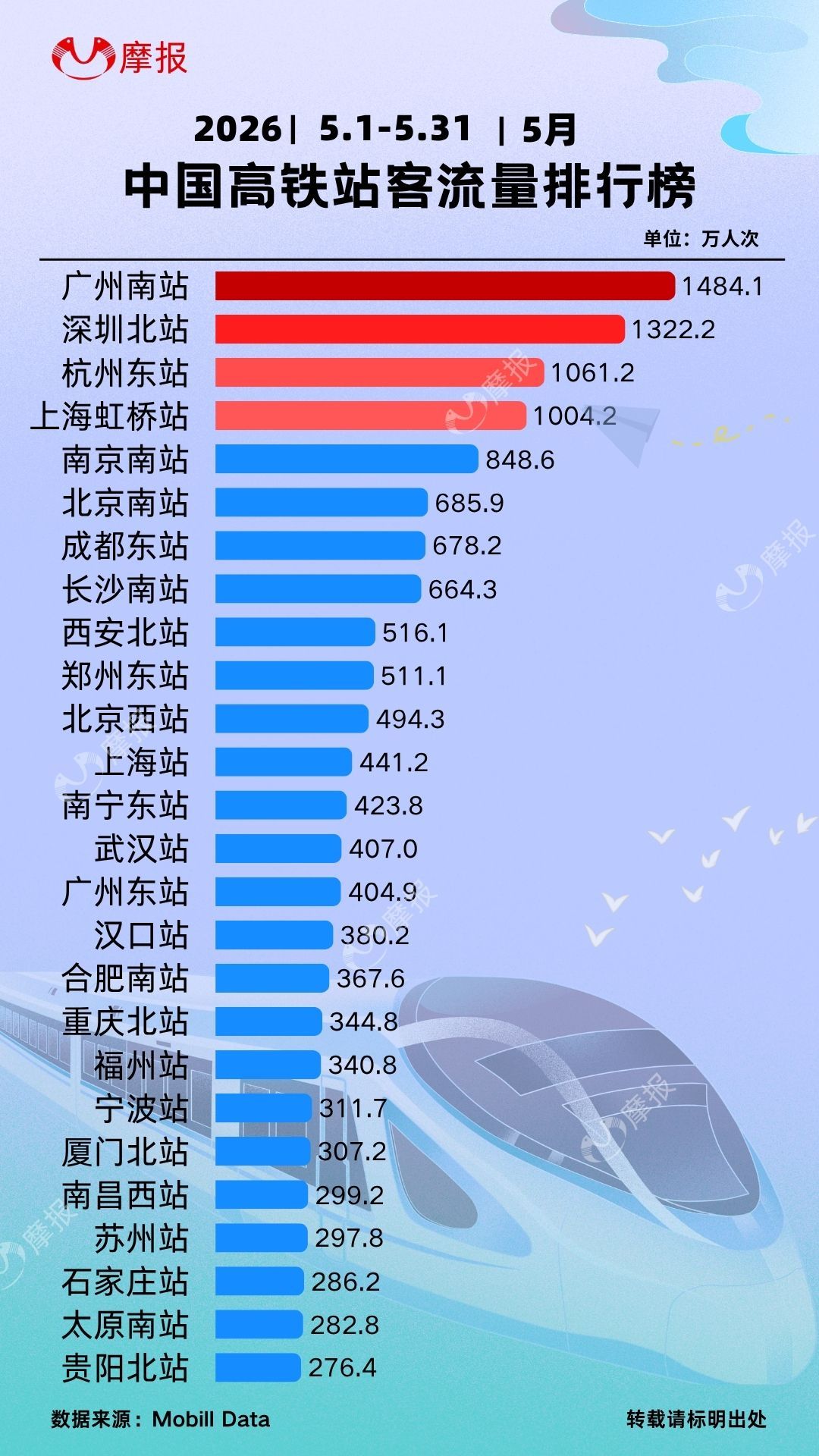 2026年5月中国高铁站客流量排行榜出炉！  (1) 广州南站：148...