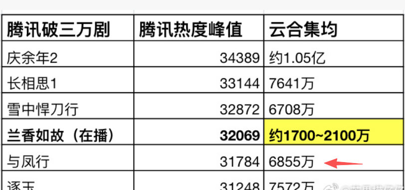 腾讯热度峰值32069的云合集均比不过31784的，啥时能超过与凤行热播云合集均6855万在来说吧。（对比这个都晦Q）[无聊] ​​​​