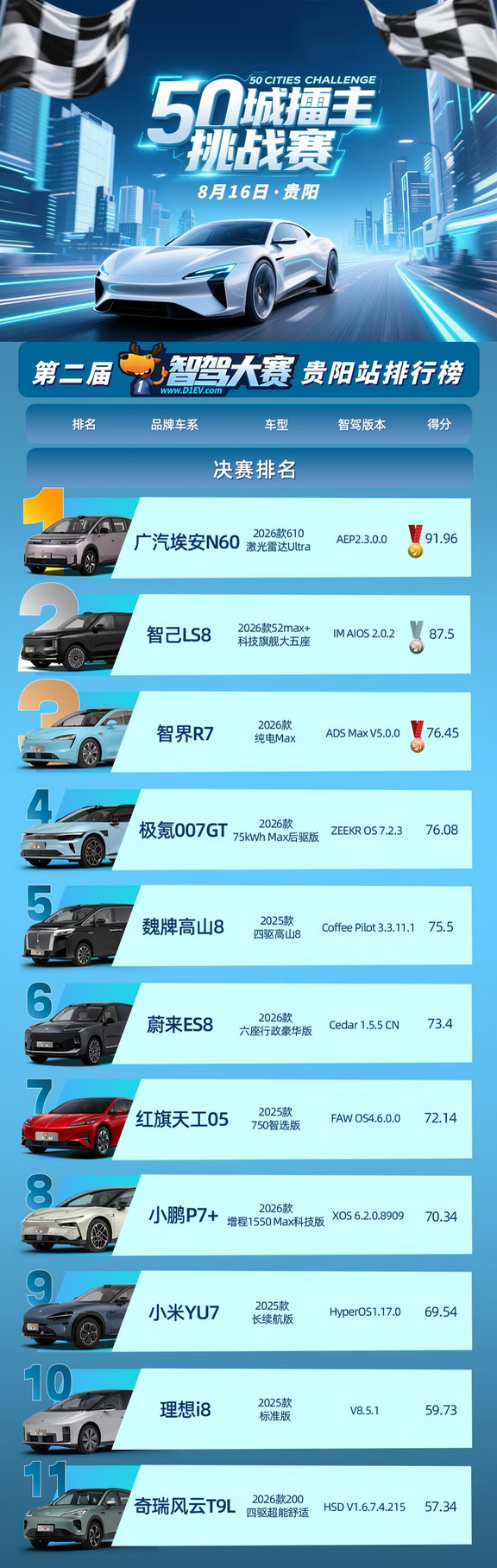 十万级，擂主级埃安N60贵阳封王🏆