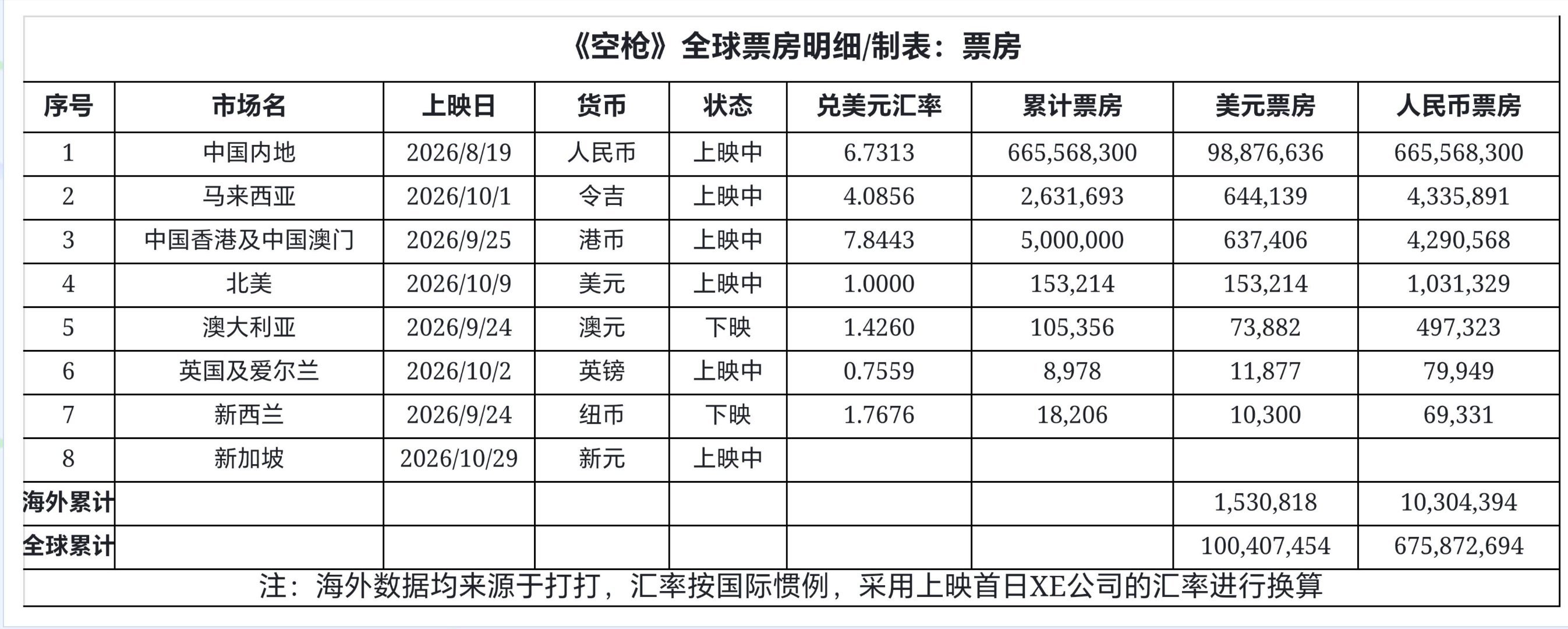 电影空枪海外票房超150万美元了，朱一龙好牛[送花花]#朱一龙空枪演技# ​