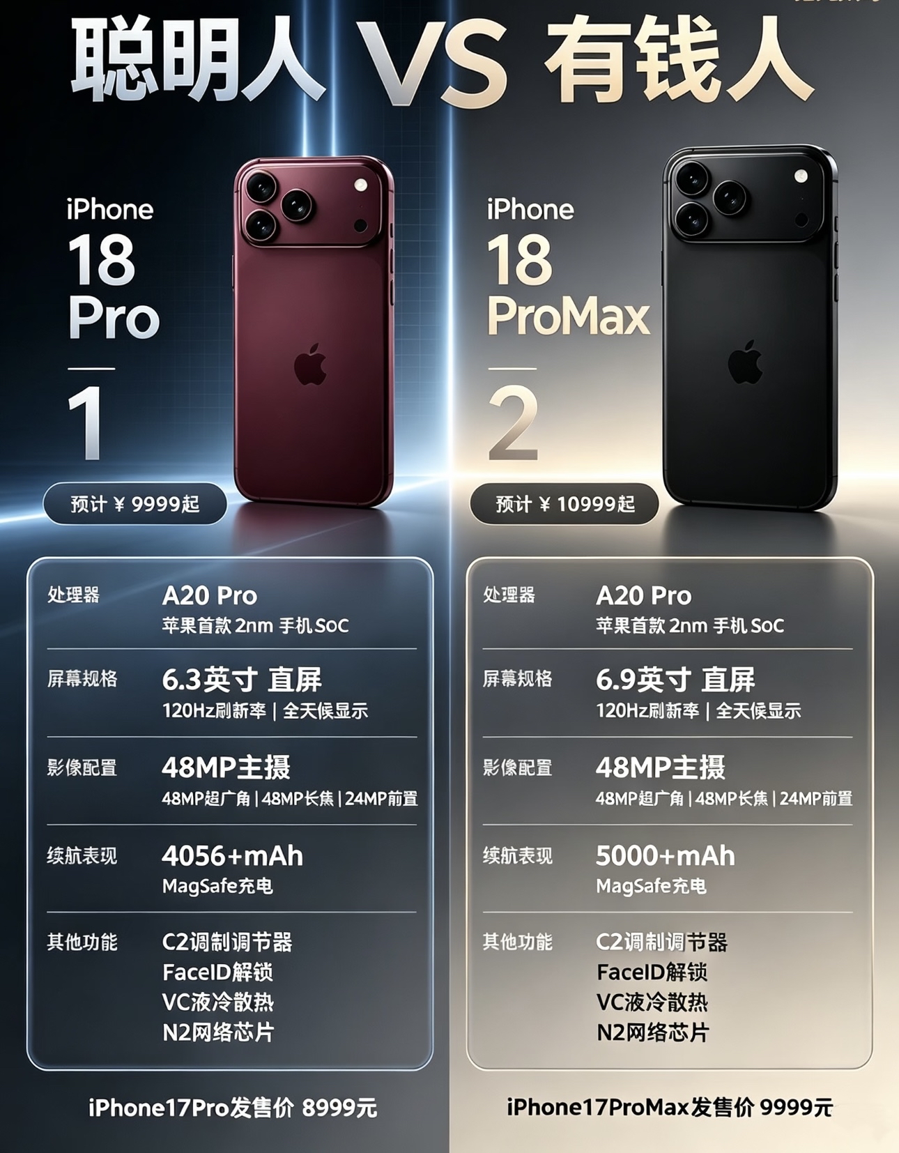 iPhone18 pro和Pro Max怎么选

iPhone18 Pro对比iPhone18 Pro Max，一张表理清两者差异。两款搭载同款A20 Pro芯片，苹果首款2nm手机SoC，性能基础一致。

主要差距集中在屏幕尺寸、电池续航上。
18 Pro是6.3英寸直屏，电池4056mAh起步，