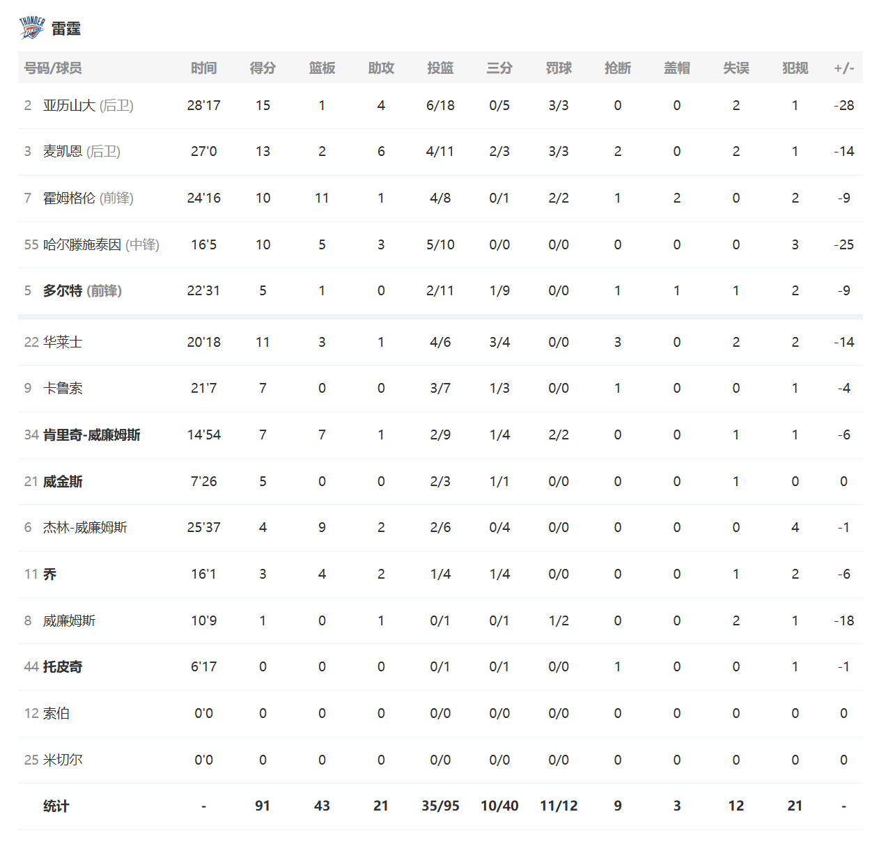 全场比赛结束，雷霆91-118惨败于马刺，被拖入抢七大战！亚历山大18...