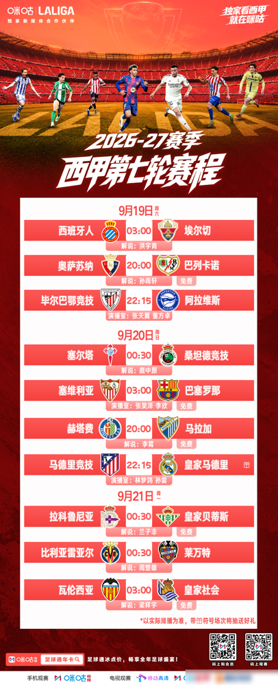 巴萨7轮轰31个球，皇马已经落后6分了。这事放在往年，早该恐慌了。但你看姆巴佩，6轮7球，跟亚马尔并排坐在射手榜上，一个老刺客，一个新刺客。
第7轮，巴萨客场打塞维利亚，落后一球，硬是翻成3比1。拉菲尼亚状态烫手，亚马尔持续喂饼。这支巴萨不是靠运气，是把每场都当成决赛在打。31个进球，净胜24个，