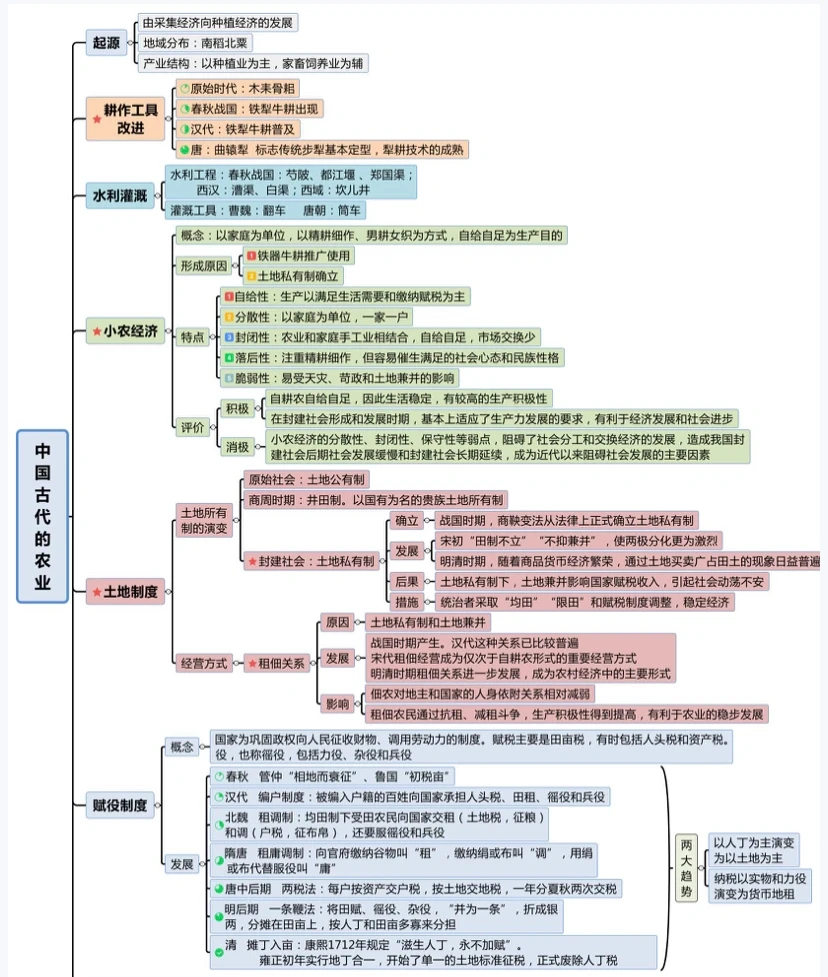 古代中国农业经济的基本特点是什么