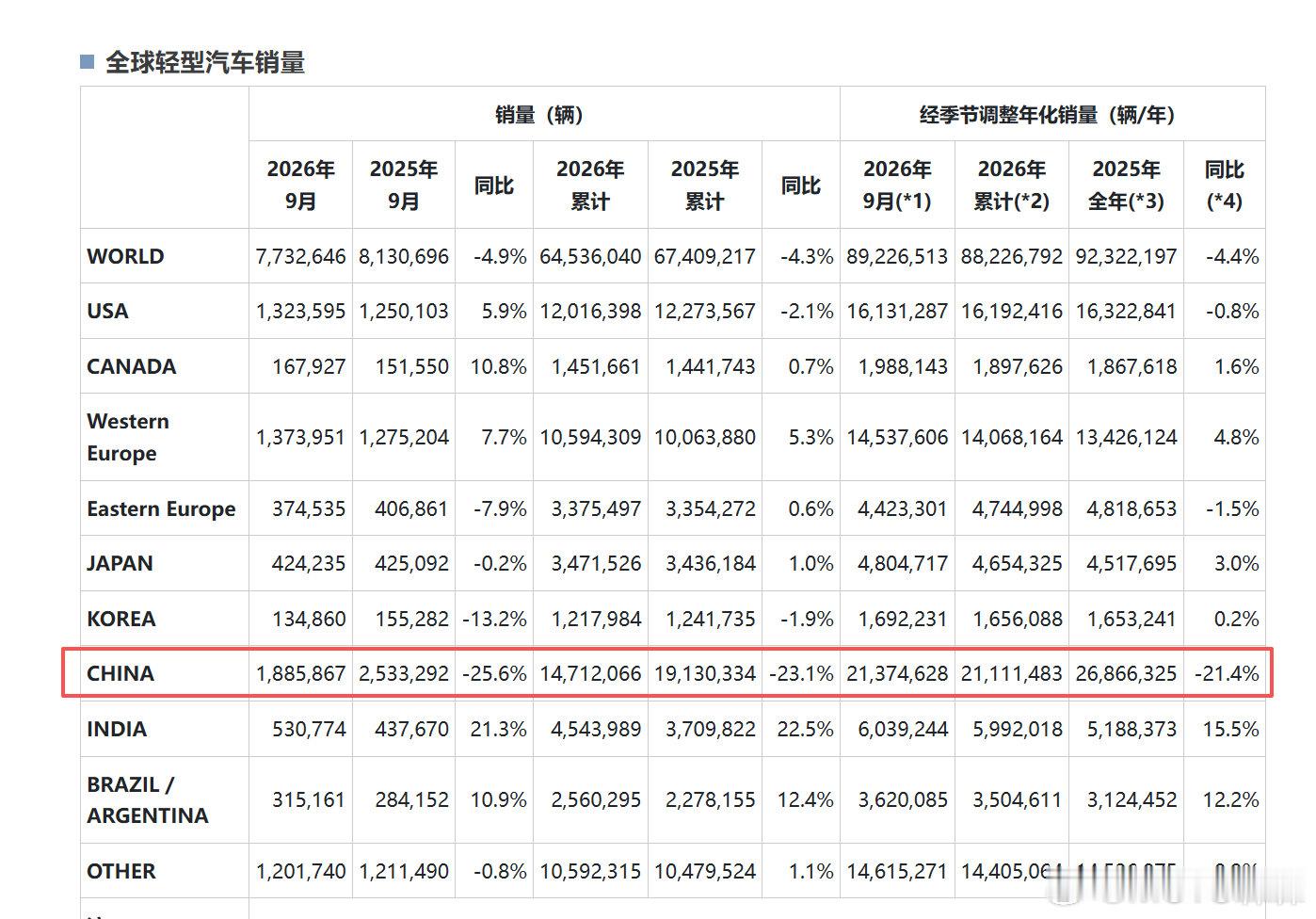 连续第11个月同比下滑，
去年9月基数太高，显得同比下降严重，
另外芯片供应短缺，新车没有预计多
还有一些原因不敢说了
#大v聊车##汽场全开# ​