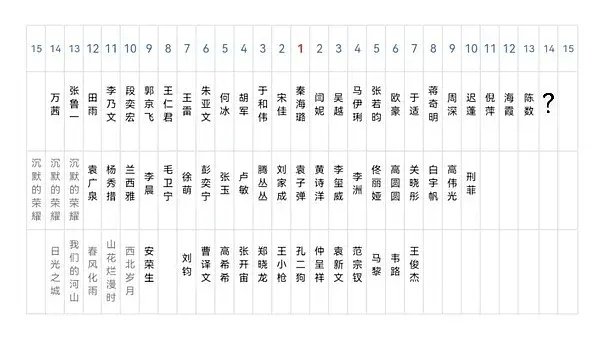 #飞天奖座位取消主桌C位#
好像真实座位图和广泛网传那张略有差别，最靠近C位的年轻演员，若昀优秀！ ​