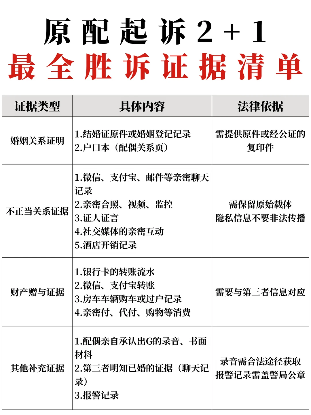 起诉第三者想胜诉，最全证据清单来了