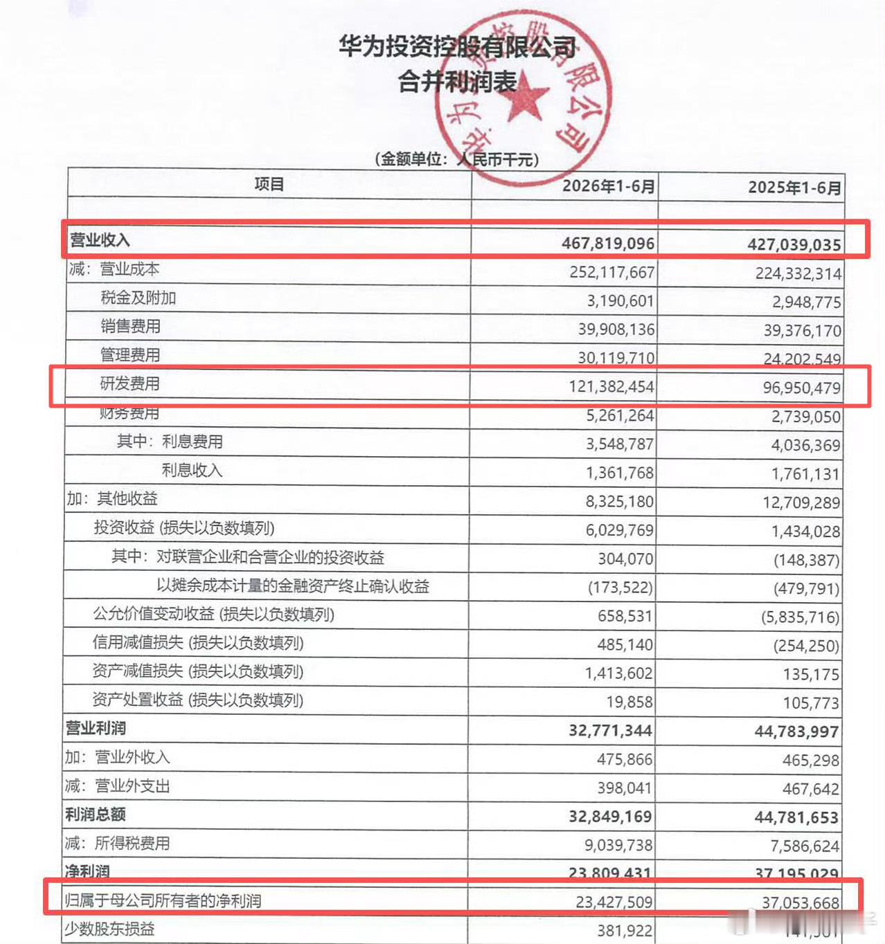 华为上半年营收4678.19亿元，同比增长9.55%；归母净利润234.27亿元，同比下降36.78%。小米营收2080.63亿元，同比下降8.4%；期内利润141.98亿元，同比下降37.6%。

华为营收是小米的两倍多，但两家的利润都掉了接近四成。区别是，华为营收还在增长，只是上半年研发投入就干到了1213.82亿元，差不多占营 ​