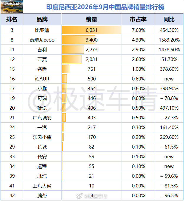 印度尼西亚9月汽车销量排行榜！

中国品牌整体继续高增，18个中国品牌9月合计17,327辆，整体份额来到21.8%，年内累计131,468辆、累计份额19.4%。
比亚迪（+454.3%）：第3名，份额7.6%；年内累计上涨117.8%，累计份额6.4%。
奇瑞Jaecoo（+1583.2%）：第8名，份额4.3%；年内累计上涨4155.3%，累计份额4.0 ​