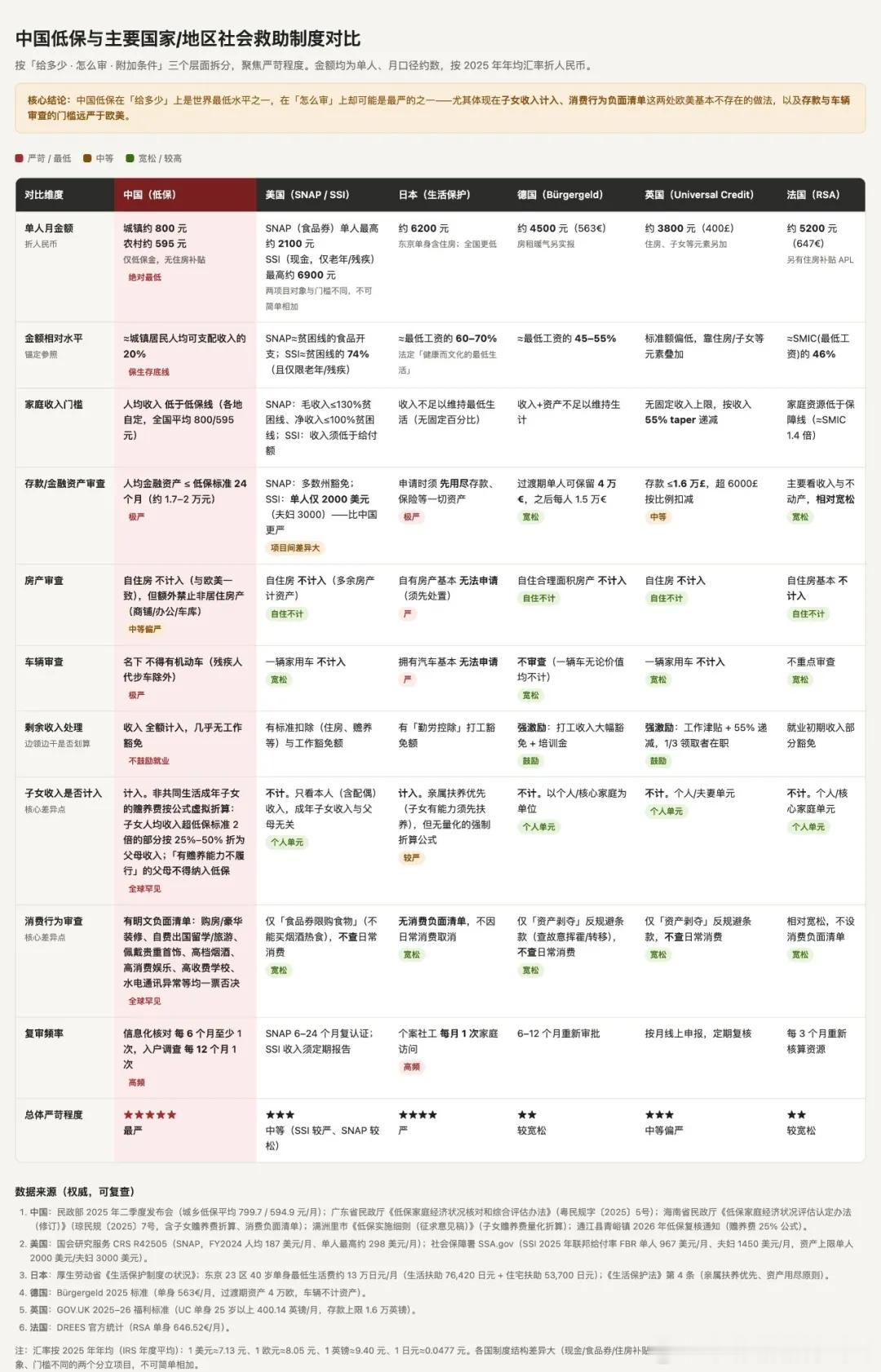 转：中国低保标准为什么这么严苛？

彭远文  输慢点就好

网上有一堆人，对当事人的消费观、道德水平津津乐道，却对事件背后的社会问题无知无觉。这就是我常说的，中国舆论场的“小事巨婴化，大事麻木化”：特别热衷于去评价一个人的道德，而对背后的制度背景避而不谈。

这篇我来谈一谈中国的低保制度 ​