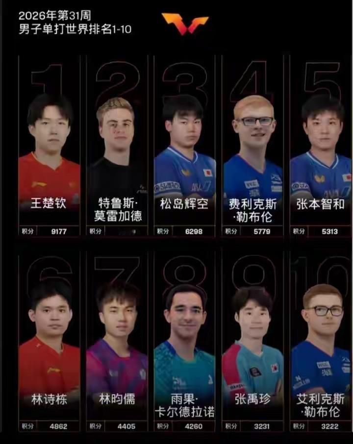国乒男单前五就剩王楚钦了，日乒倒是热闹国际乒联7月27号发了新一期世...
