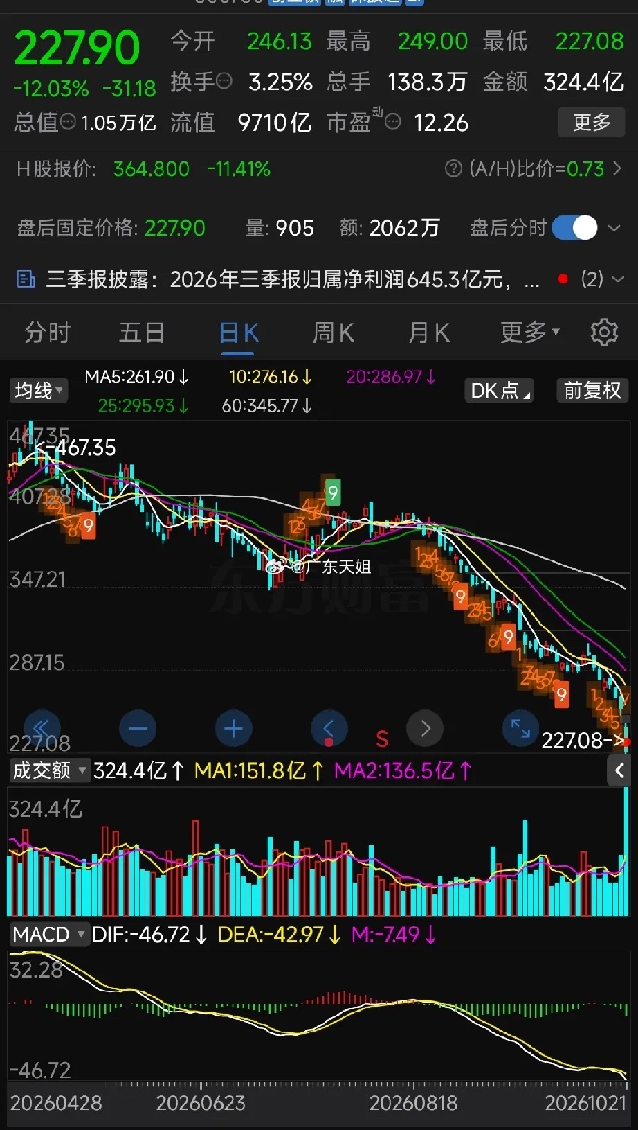 兵败如山倒！宁王单日狂跌12%，凭一己之力拖垮整个创业板
风险提示：仅为个人盘面复盘分享，不构成投资建议
昨日的宁王，恰可用八个字概括：兵败如山倒，树倒猢狲散。
这句话，完完全全就是宁德时代当下走势的真实写照。
昨日的盘面，根本谈不上全市场崩盘，完全是宁王一己之力，带垮了整个创业板。
创 ​