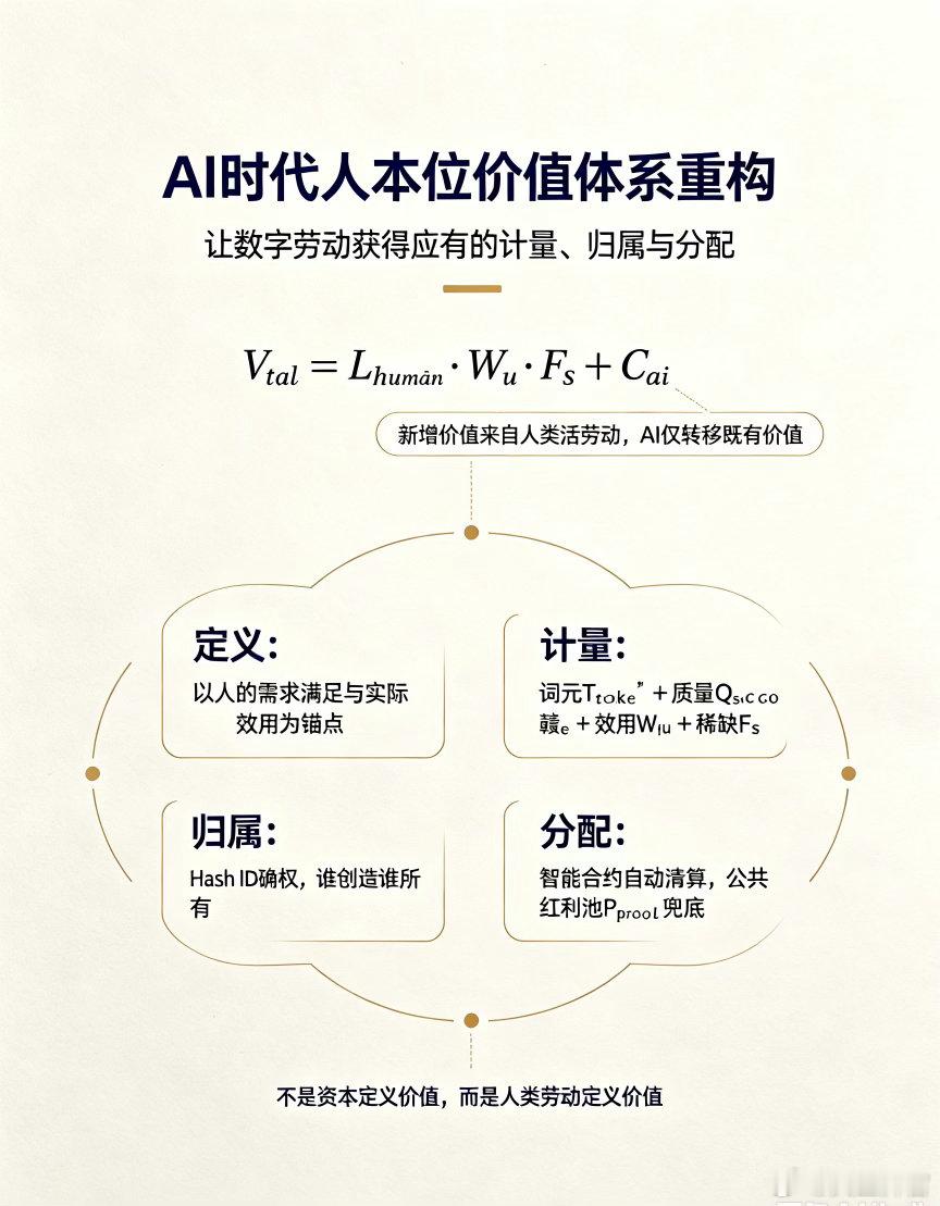 #上海[超话]#  AI时代人本位价值重构方程组

命名：人本位数字价值守恒方程组｜提出人：照见ATENG
汇报配套：2026‑08‑19《从物本位到人本位——AI时代数字价值的计量、归属与分配体系构建》

符号定义

V_{total}：AI场景下总新增价值
L_{human}：人类活劳动（唯一价值本源，劳动价值论内核）
C_{ai} ​