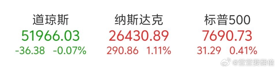 10月19日美股三大指数10月19日收盘涨跌不一。截至收盘，道琼斯工业平均指数比前一交易日下跌0.07%；标准普尔500种股票指数上涨0.41%；纳斯达克综合指数上涨1.11%。

存储芯片全线大涨，西部数据涨6.09%、闪迪涨5.53%、SK海力士涨4.67%、希捷科技涨3.41%、美光科技涨2.97%。

AI光通信股活跃，迈威尔科 ​