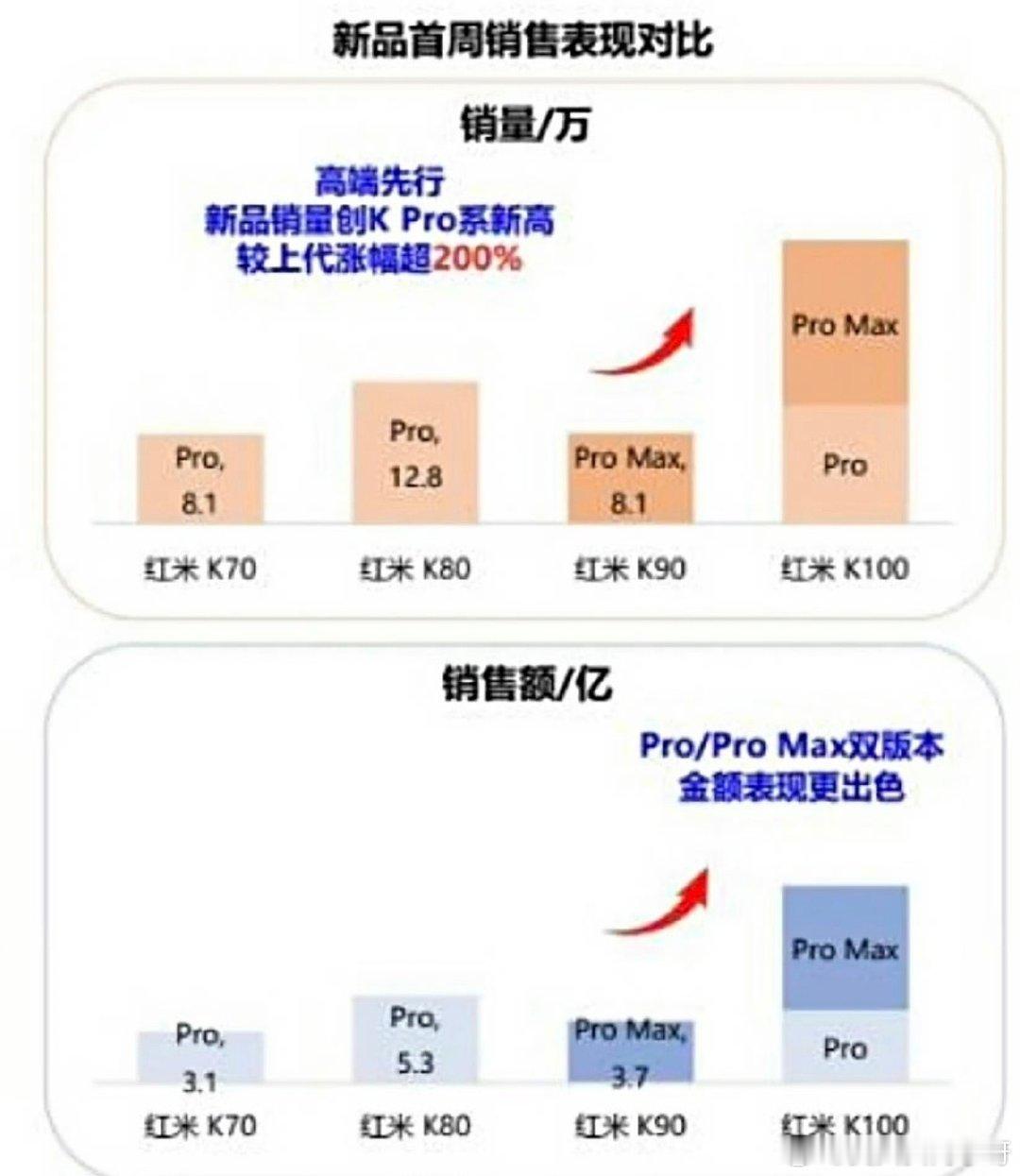 红米K100Pro系列 居然意外的真的卖爆！在上一周的手机单品周榜，也是拿下了安卓榜单TOP1~

并且这一次K Pro Max比Pro系列卖的更好，这放在往年来看应该是很难得的。。也是不少圈内用户所没想到的吧，销量和均价 相比上一代都大涨了~[doge][doge]

希望后劲可以继续保持住……[兔子][兔子][兔子] ​