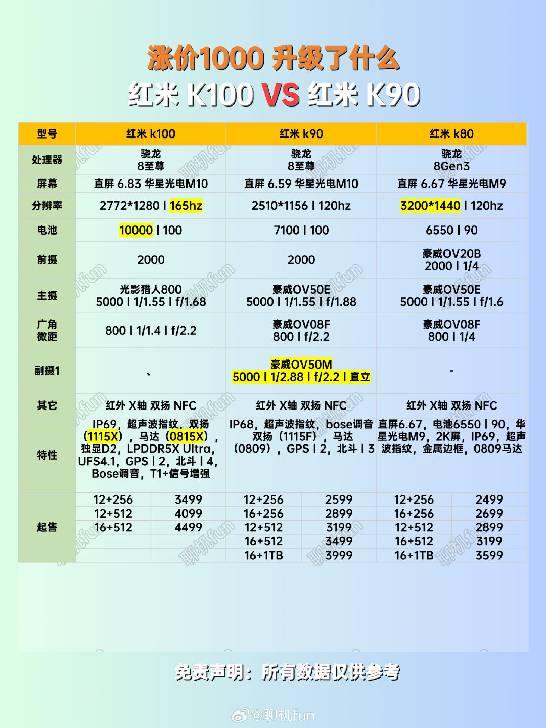 涨了1000都花哪了？红米K100对比K90。
#红米K100##性价比手机##红米[超话]# ​