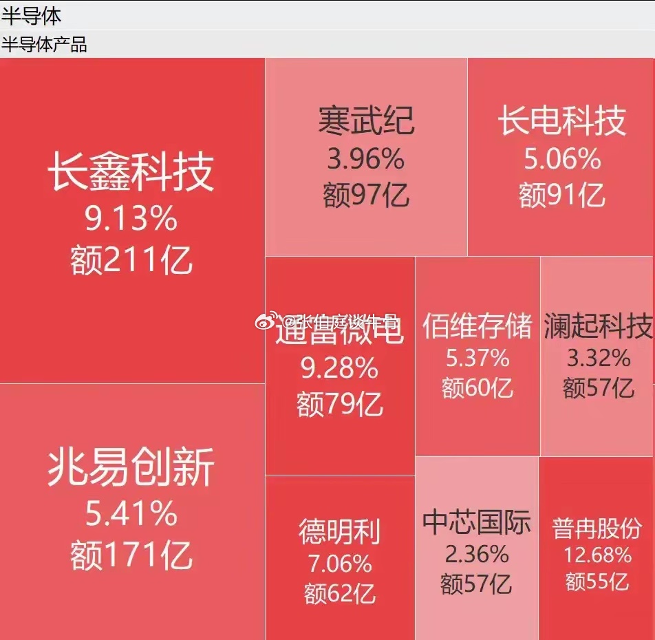 为何同样是A股巨头，同样是高新科技，
长鑫科技市值轮番暴涨，而中兴通讯市值却停滞不前？
​先分析一个数据。
​长鑫科技去年研发投入95亿，研发人员9000人，不足一万人。
​中兴通讯去年研发投入240亿，研发人员30000人，甚至更多。
​对比研发投入，很明显的，中兴通讯远远高于长鑫科技，并且“研发 ​