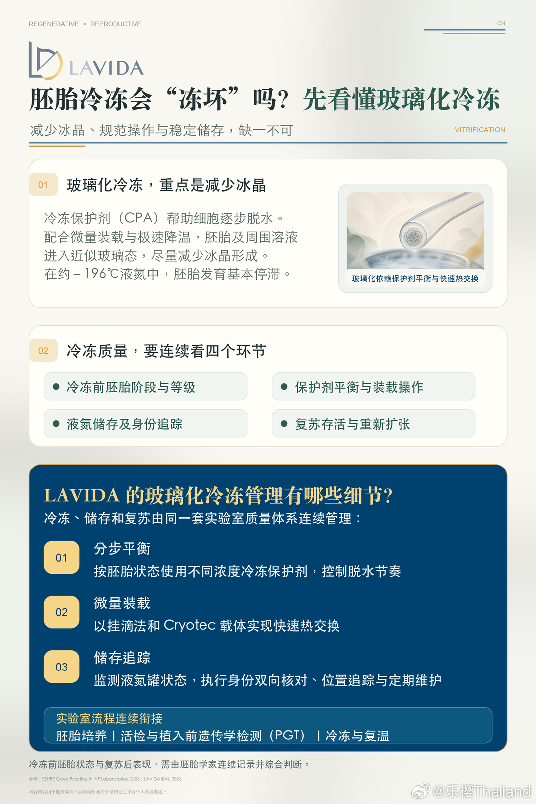 “胚胎冷冻会被冻坏吗？”这是很多准妈妈关心的问题之一。

现代辅助生殖采用的玻璃化冷冻技术，核心在于和冰晶赛跑。

通过冷冻保护剂脱水、微量装载和极速降温，让胚胎在-196℃的液氮中进入近似玻璃态，从而最大程度保护胚胎结构。

但高质量的冷冻不仅仅是冻上那一瞬间。

在LaVida乐樱，冷冻、储存 ​