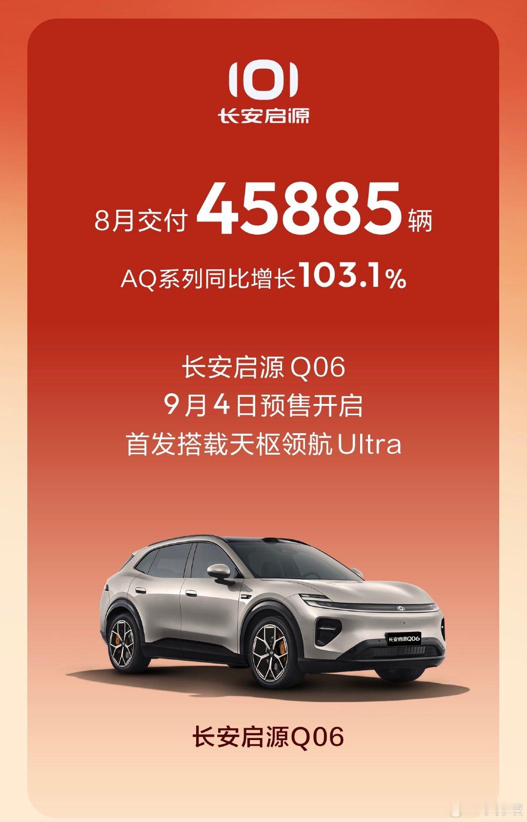 长安汽车最新销量也来了！
8月交付21.88万辆
海外交付92400辆，同比增长78.6%，连续7个月同比大涨
新能源交付105000辆，同比增长22.7%
具体来看：
长安启源45885辆
深蓝汽车28659辆
阿维塔8082辆
长安汽车52500辆
长安凯程18400辆
大家觉得长安汽车这个销量表现如何？[思考] ​