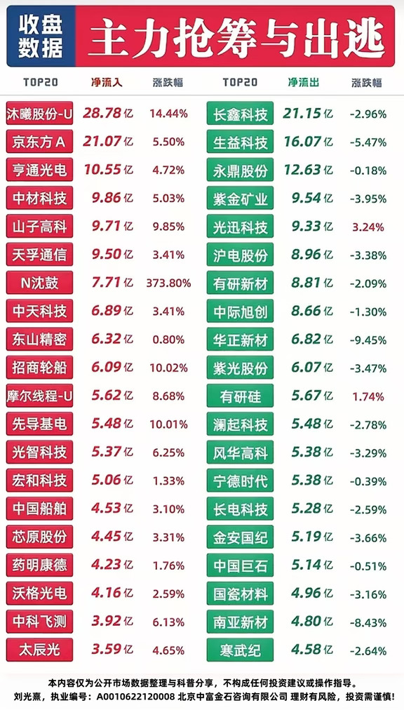 🔥9.17 收盘主力资金抢筹出逃完整梳理