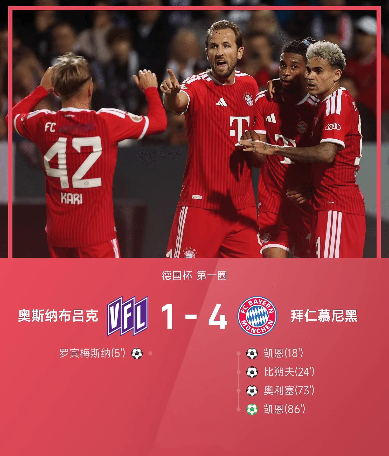 #德国杯｜拜仁4‑1逆转奥斯纳布吕克#
北京时间9月3日凌晨02:45开赛的26/27赛季德国杯首轮较量落下帷幕，拜仁慕尼黑客场4‑1逆转奥斯纳布吕克。
比赛开场仅5分钟，罗宾·梅斯纳便为奥斯纳布吕克闪击破门，主队早早取得领先。丢球之后的拜仁迅速稳住场面掌控节奏，凯恩火力全开完成双响，比朔夫与奥利塞也 ​