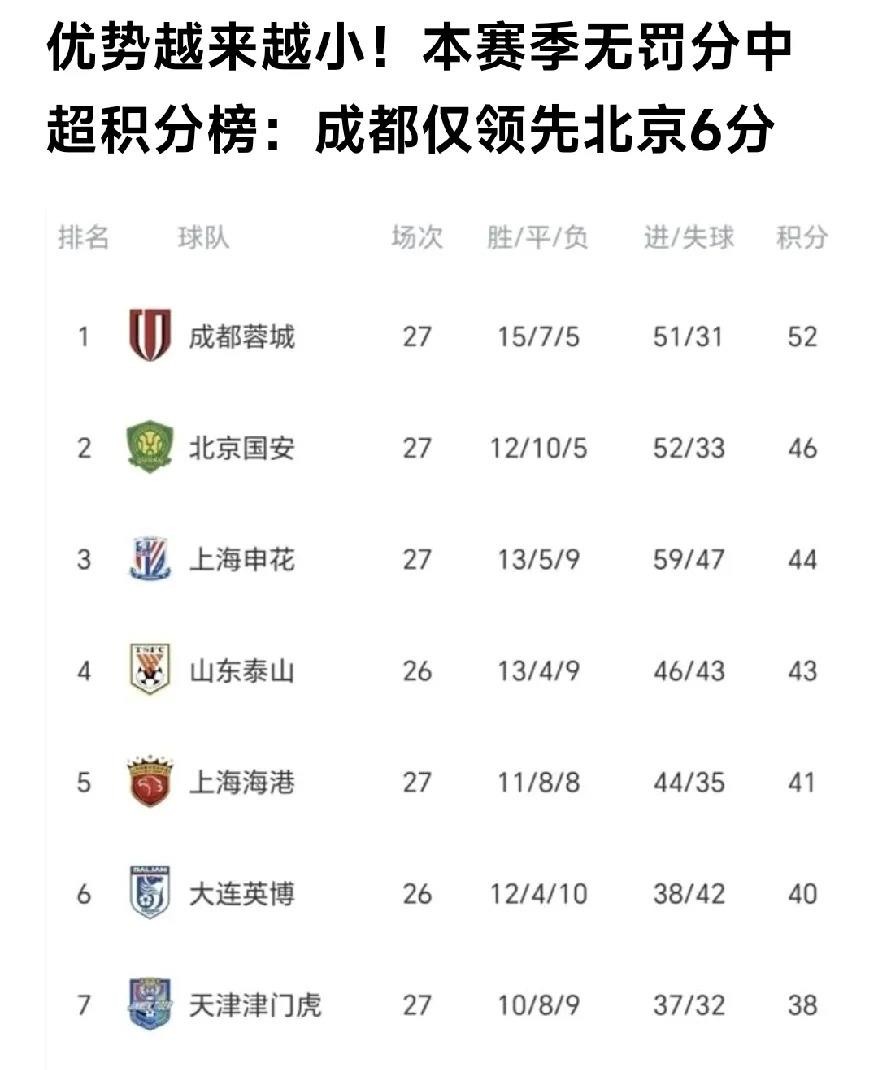 天津津门虎等13家俱乐部被扣掉2026赛季积分，这条处罚消息让不少人心里犯嘀咕。据足协公布，天津津门虎涉及2016至2018年的案件，上海申花涉及2015至2021年的事实，处罚依据是司法材料，并非无中生有。可问题在于，当年的事大多发生在过去，如今在场上的球员基本没参与，却被集体扣分，确实容易让人觉