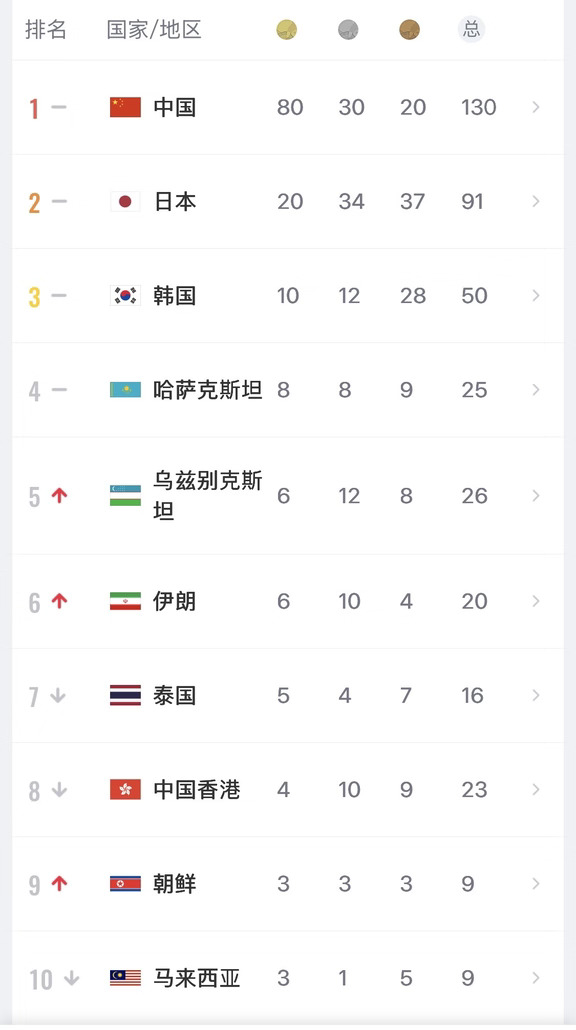 🏅9.24日亚运金牌榜综述