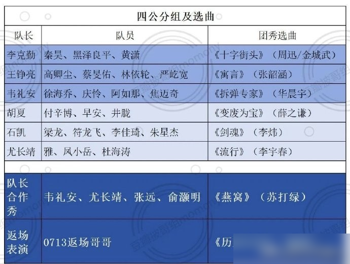 王传君这组，四公直接扔了颗炸弹。王啸坤手里那张写满英文的稿子，练到晚上七点还没散。
艾热、王以太俩专业rapper打底，王啸坤硬核摇滚嗓，配王传君那副阴郁劲儿。他们自己说，最早想唱《白日猫》，一看阵容不对，立刻换《Believer》。
小考片段流出来，艾热一开口气场直接顶满，王传君站在旁边，眼神