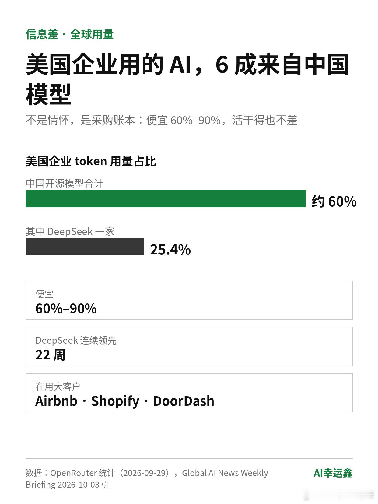 美国大公司，正在偷偷用中国模型
说个很多人没意识到的事：据 OpenRouter 统计，美国企业用的 token 里，中国开源模型占了约 6 成，DeepSeek 一家占 25.4%，排第一，连续 22 周领先。Airbnb、Shopify 这些公司都在用。
 
原因不玄学：便宜 60%–90%，活干得也不差。
 
国内还在争“国产模型行不行”， ​
