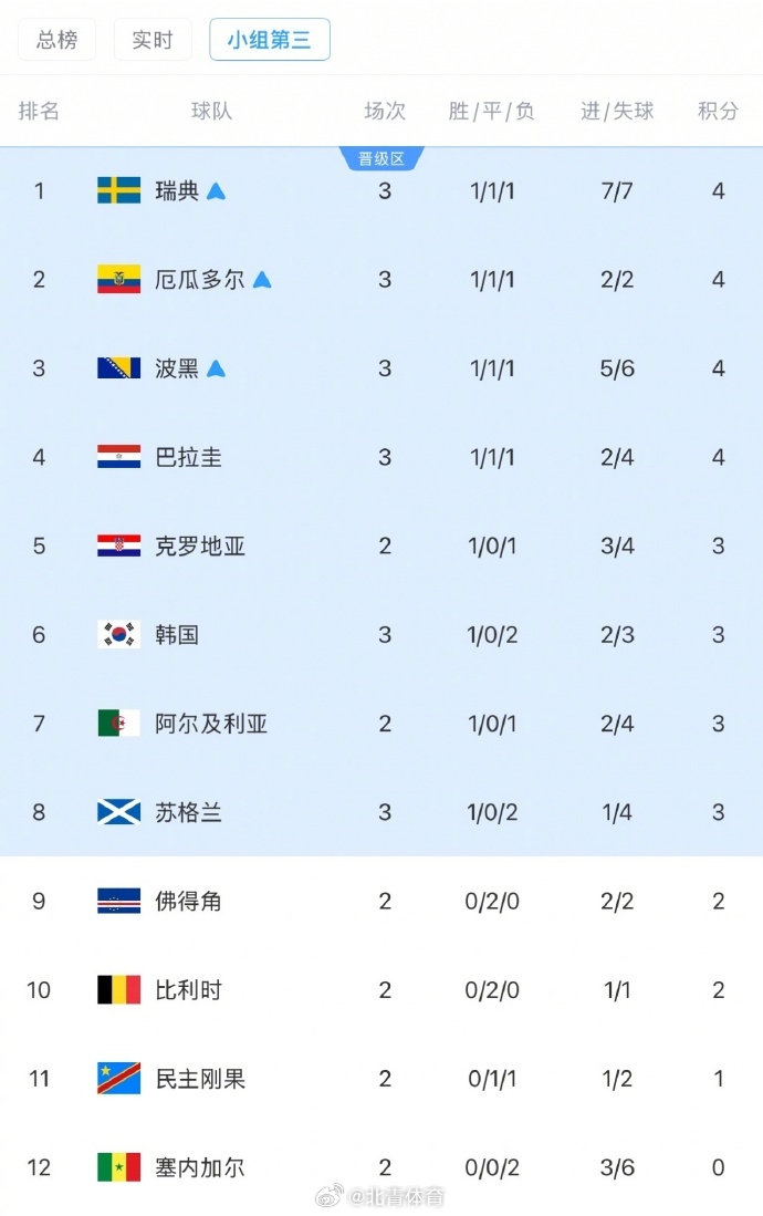 【剩5个名额！小组第三排名：韩国3分-1净胜球跌至第6，3队确定出线】...