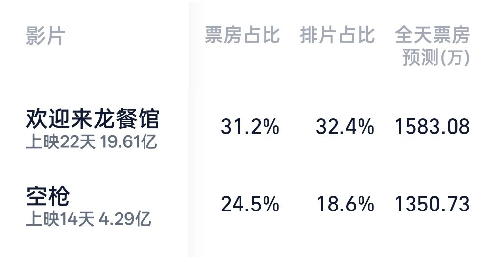 之前的票房预测枪一般是馆的一半，今天预测就差两百万了，我们枪一路走来太不容易了[捂嘴哭] ​