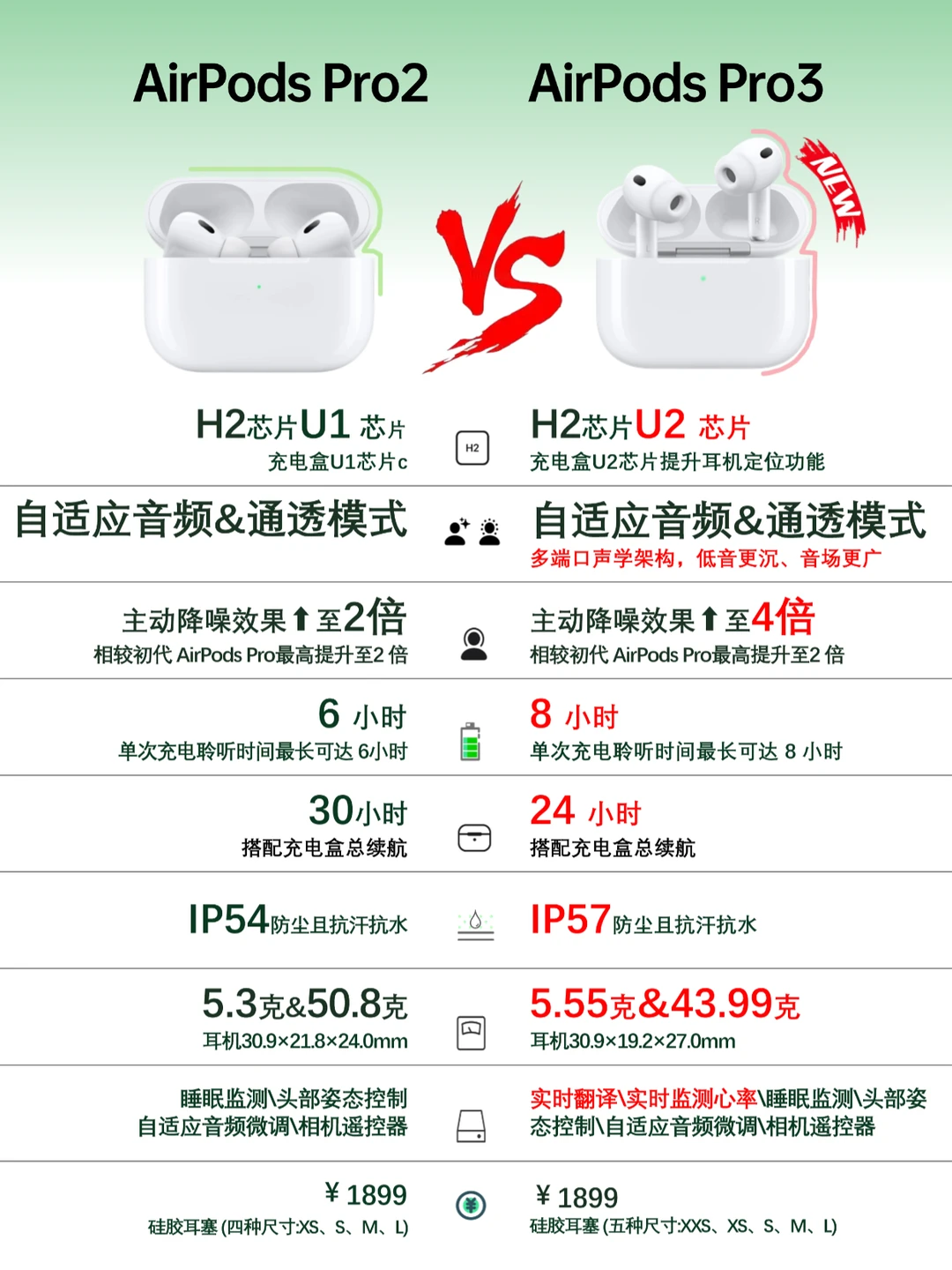 一图搞懂 | AirPods Pro 3🆚2细节差异