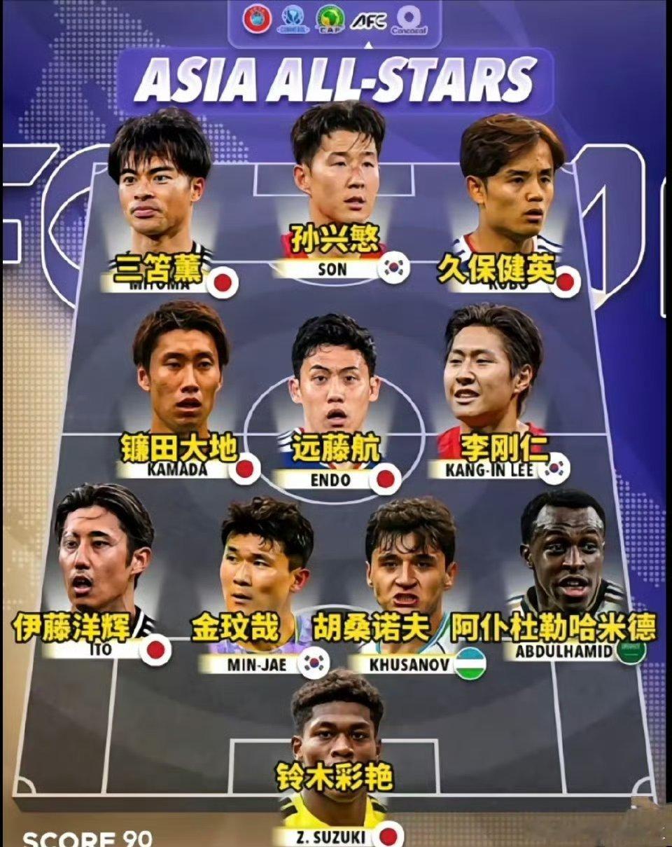 国外诸多媒体共同推选出来的亚洲“最强11人”。
​​​日本6席，韩国3席，乌兹别克斯坦1席，沙特1席。
​​​国足球员无一人入选，略有遗憾。如果评选脾气最大球员，“豪哥”入选，应该问题不大。 ​​​

#体育[超话]# ​