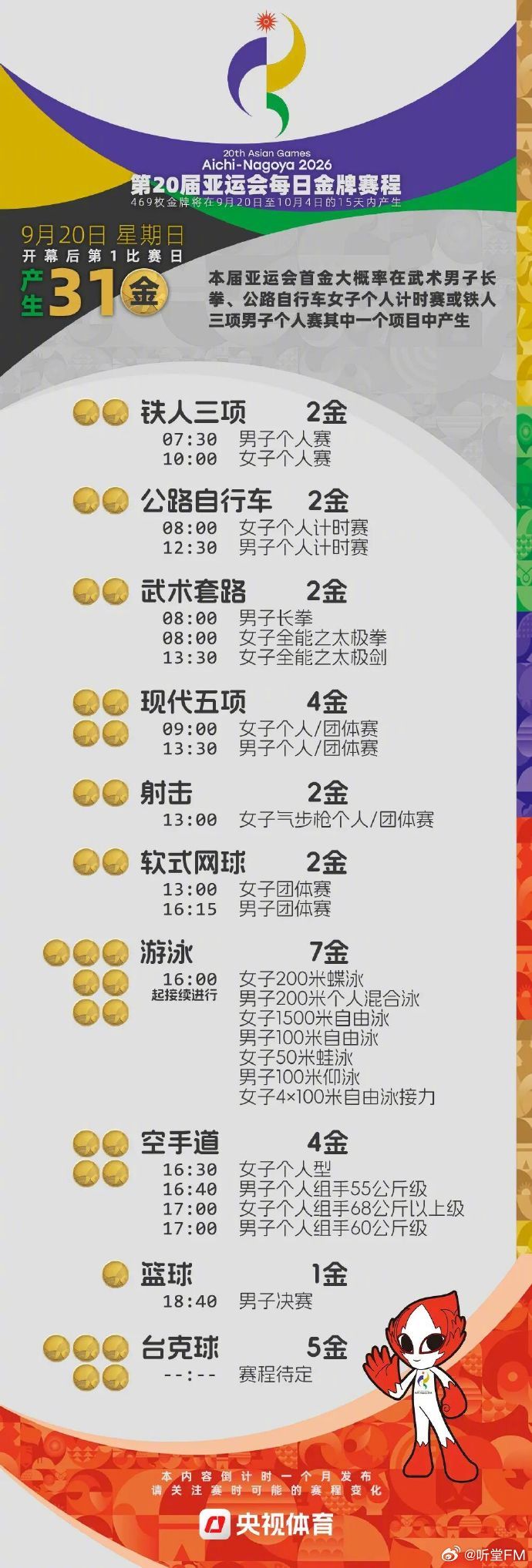 #亚运会今日冲金点#【亚运会今日看点：将决出31枚金牌！首金悬念大；中国队很可能在游泳项目中掀起夺金潮】#亚运会中国队游泳项目或掀夺金潮##亚运会今日将决出31金# 爱知·名古屋亚运会20日将迎来开幕后首个比赛日，共产生31枚金牌，最大悬念是哪个项目将为中国代表团带来首金。而到傍晚，在东京的泳池 ​