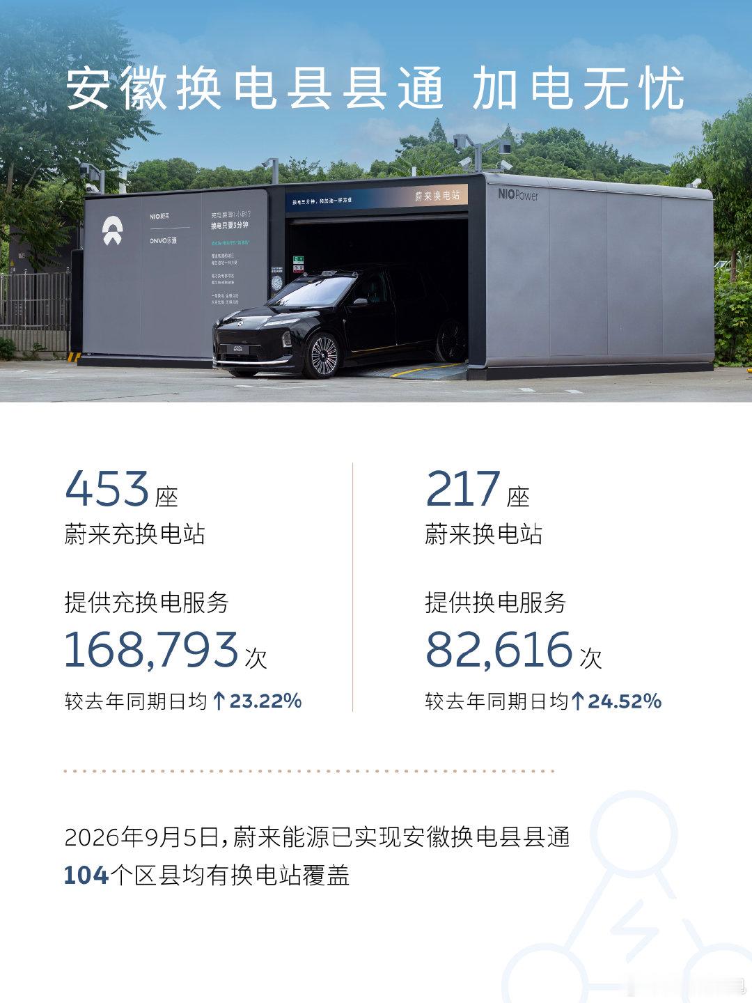 蔚来能源安徽区域十一加电报告出炉。十一假期，蔚来安徽高速公路充换电量较去年同期⬆️25.84%，8座高速公路换电站单日换电总量创历史新高！不论你是路过安徽，还是路在安徽，都能感受到极致快速的补能体验。#蔚来换电##蔚来换电去哪都方便##蔚来安徽##蔚来安徽换电县县通# ​