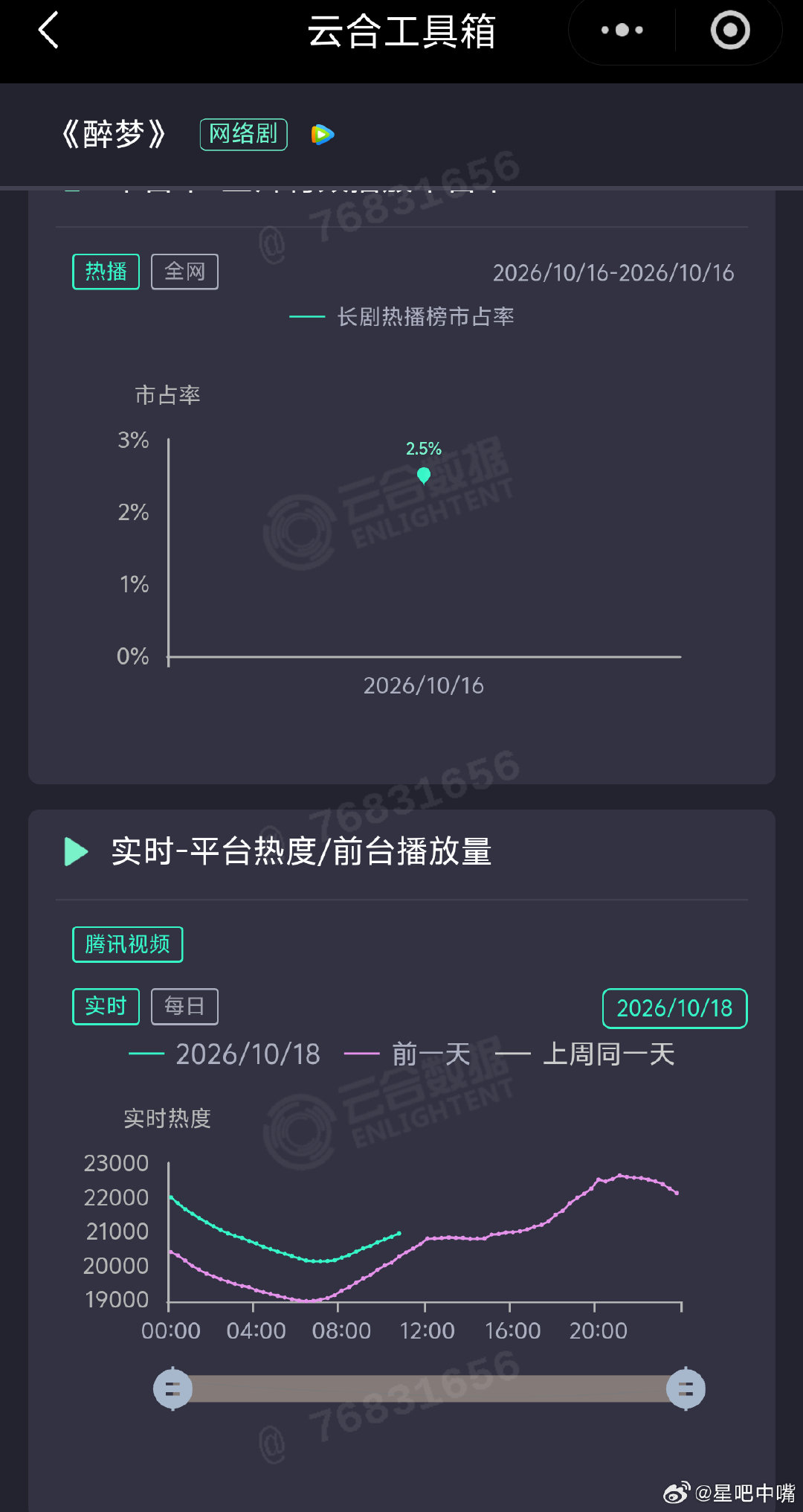 #醉梦#刘诗诗16集《醉梦》首日云合播放量350左右的，目前走势不太乐观，但是打赢《在人间》还是绰绰有余的[doge] ​