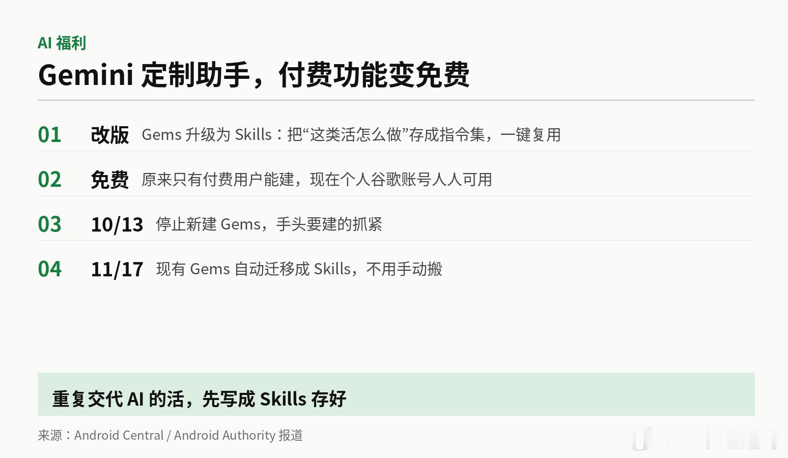 付费功能变免费，谷歌把一个付费功能，免费开放给所有人了

Gemini 里的定制助手“Gems”要改版成“Skills”：就是你把“这类任务该怎么做”写成一份指令集存下来，以后一键复用，不用每次重新交代。

重点在价格：这功能以前只有付费订阅用户能建，现在改版后，任何有谷歌个人账号的人都能免费创建。
 ​