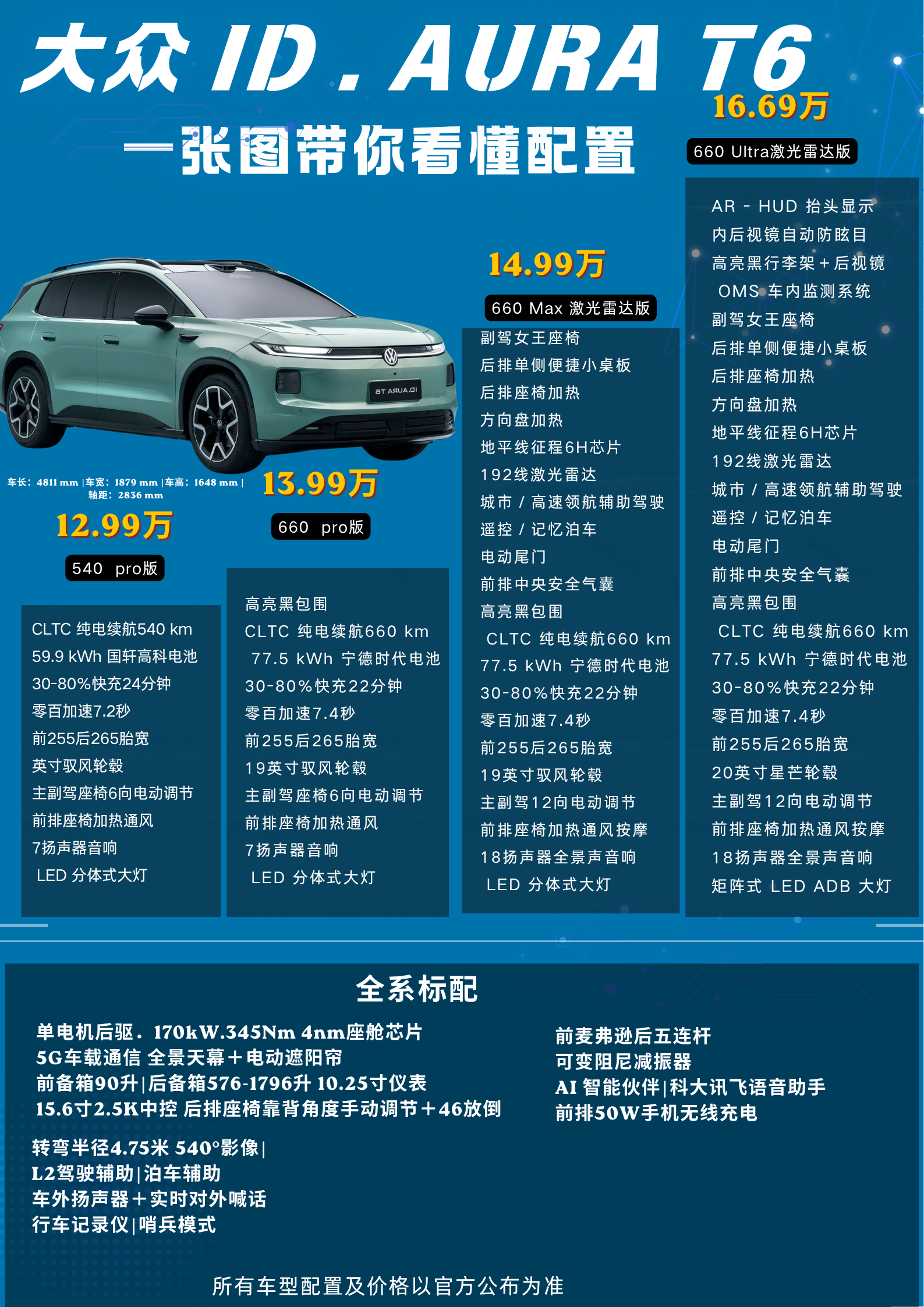 12.99万起，大众首款带激光雷达的纯电SUV在不少人的印象里，合资品牌的纯电车型在智驾和智舱方面，肯定比不过同级别的国产竞品。 今天这台车可能要改变你的看法，那就是大众AURA T6，它把德系驾控和本土智能融合起，今天正式上市了。

先看价格，4个版本：540 Pro卖12.99万，660 Pro