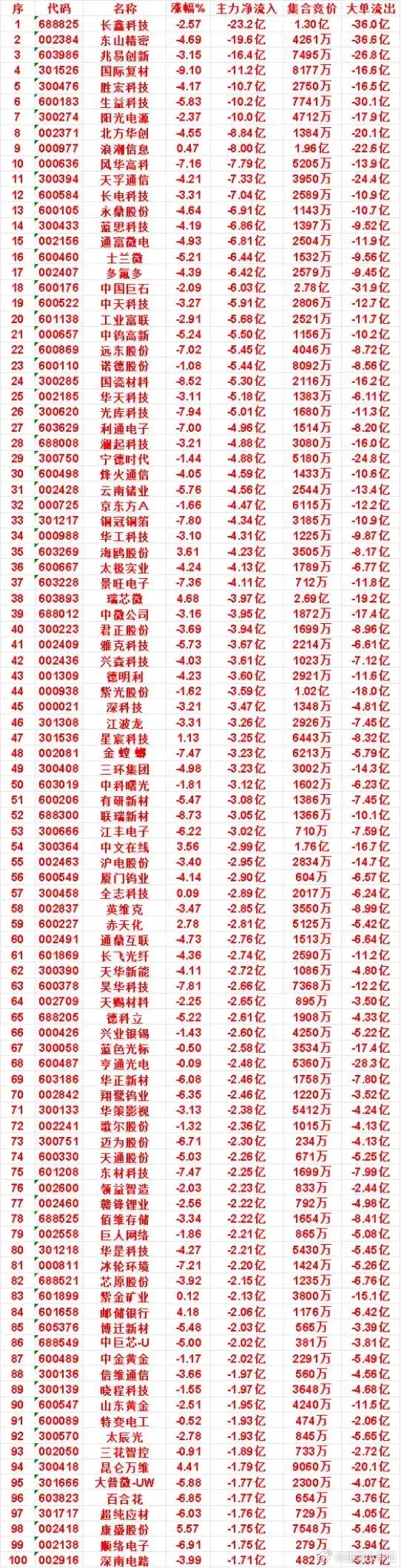 9月1日收盘资金出逃榜！多股遭十亿级别资金砸盘

       今日收盘，市场抛压集中释放，大批科技龙头遭遇巨额主力资金撤离。长鑫科技主力净流出23.2亿高居第一，东山精密19.6亿，兆易创新16.4亿，国际复材11.2亿，胜宏科技10.7亿，多只个股流出超10亿级别。

       盘面多股同步大幅回调，国瓷材料大跌 ​