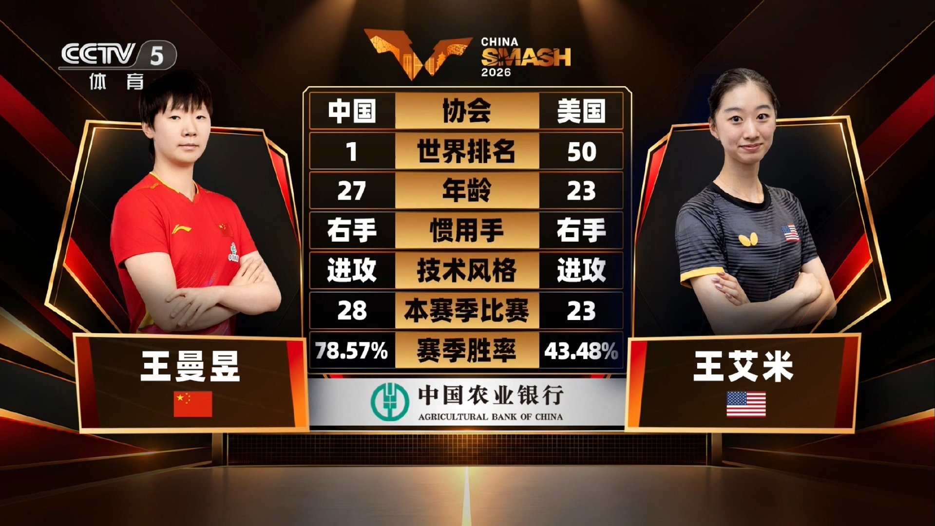 #王曼昱vs王艾米#
WTT首次交手，王曼昱一切顺利[加油] ​