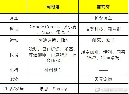 长安汽车签约葡萄牙队，如有车企签约同为夺冠热门的阿根廷队，绝对是最有价...