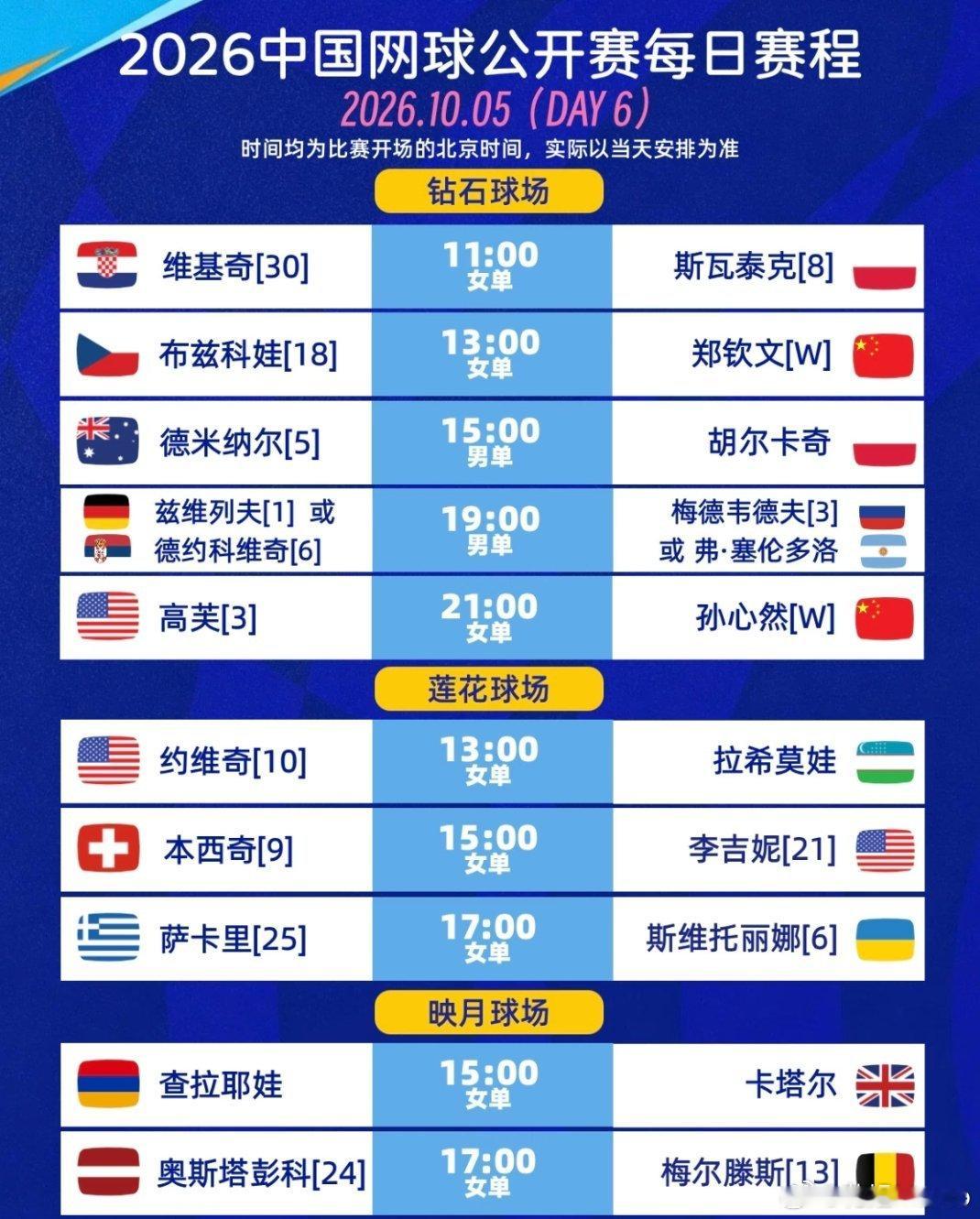郑钦文孙心然比赛时间2026中国网球公开赛女单第三轮郑钦文vs布兹科娃：10月5日 钻石球场日场第二场，约12:30开打孙心然vs高芙：10月5日 钻石球场夜场第二场，不早于20:30郑钦文冲击中网16强，对手布兹科娃打法稳健，相持能力强，需要抓住发球和进攻机会。16岁小将孙心然挑战3号种子高芙，属于新生代强力对决，期待小将继续创造惊喜郑钦文