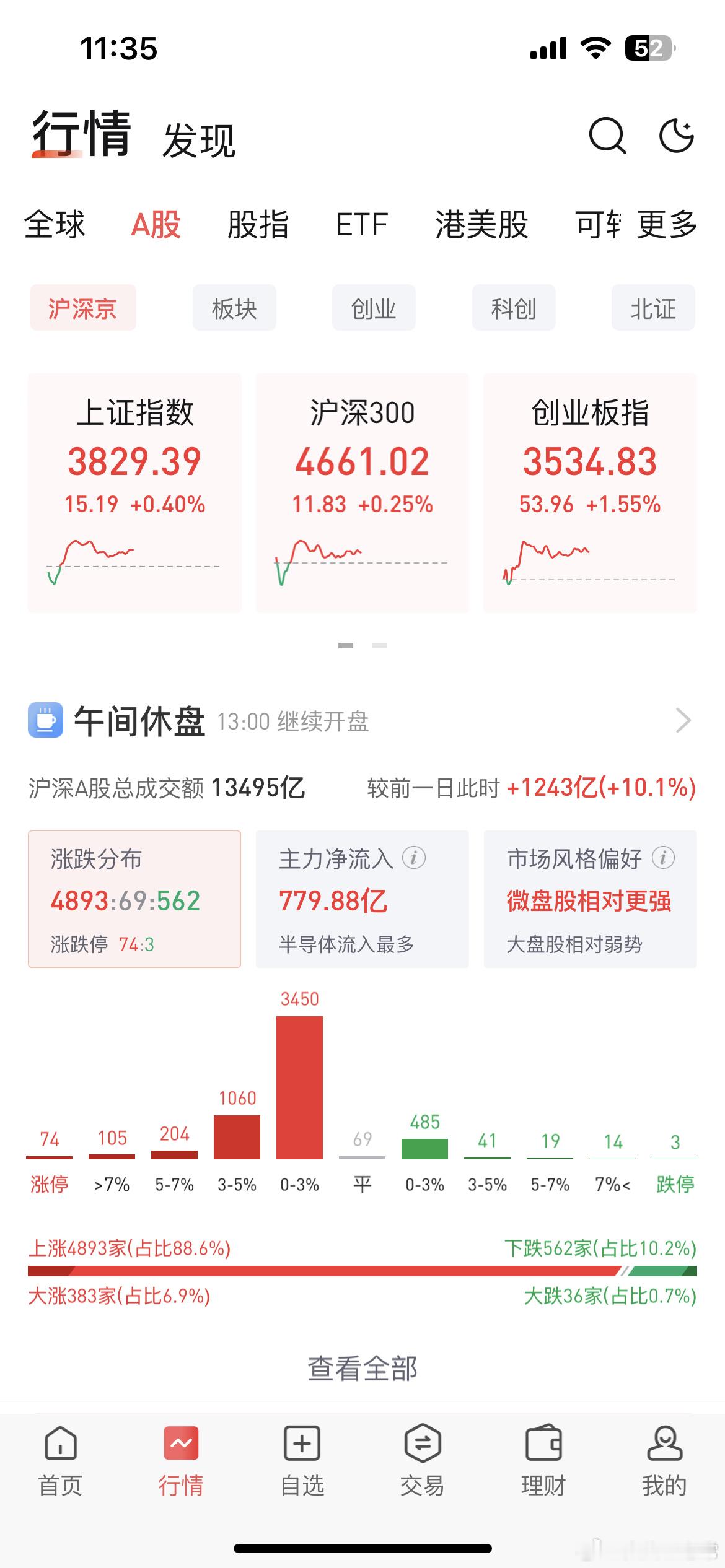 7月27日午评：四千只股票普涨却赚不到钱！没有主线的反弹，千万别盲目乐...