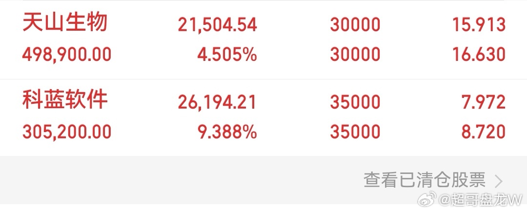 早评
上证指数上涨0.19%，创业板下跌1%。沪深两市4000多家个股上涨，只有1000多家个股下跌，成交量大幅萎缩1800亿。创业板还有下跌的空间，上证指数横盘震荡有企稳的迹象。
反复强调，美欧日等发达经济体，可能进入加息周期。我们则与上述国家相反，年底降准和降息的可能性很大。利好和利空，下半年相 ​