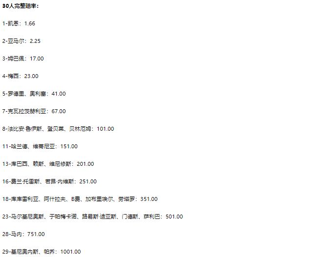 2026年金球奖进入最后倒计时，距离伦敦颁奖仪式还有12天，博彩市场赔率再度更新。
凯恩以1.66稳居第一热门，巴萨新星亚马尔2.25排在第二位。本赛季凯恩俱乐部与国家队稳定的进球输出，让他在赔率榜持续占优；亚马尔凭借大赛冠军与现象级发挥紧追不舍。
注意：赔率只代表市场预期，不等于最终获奖结果， ​