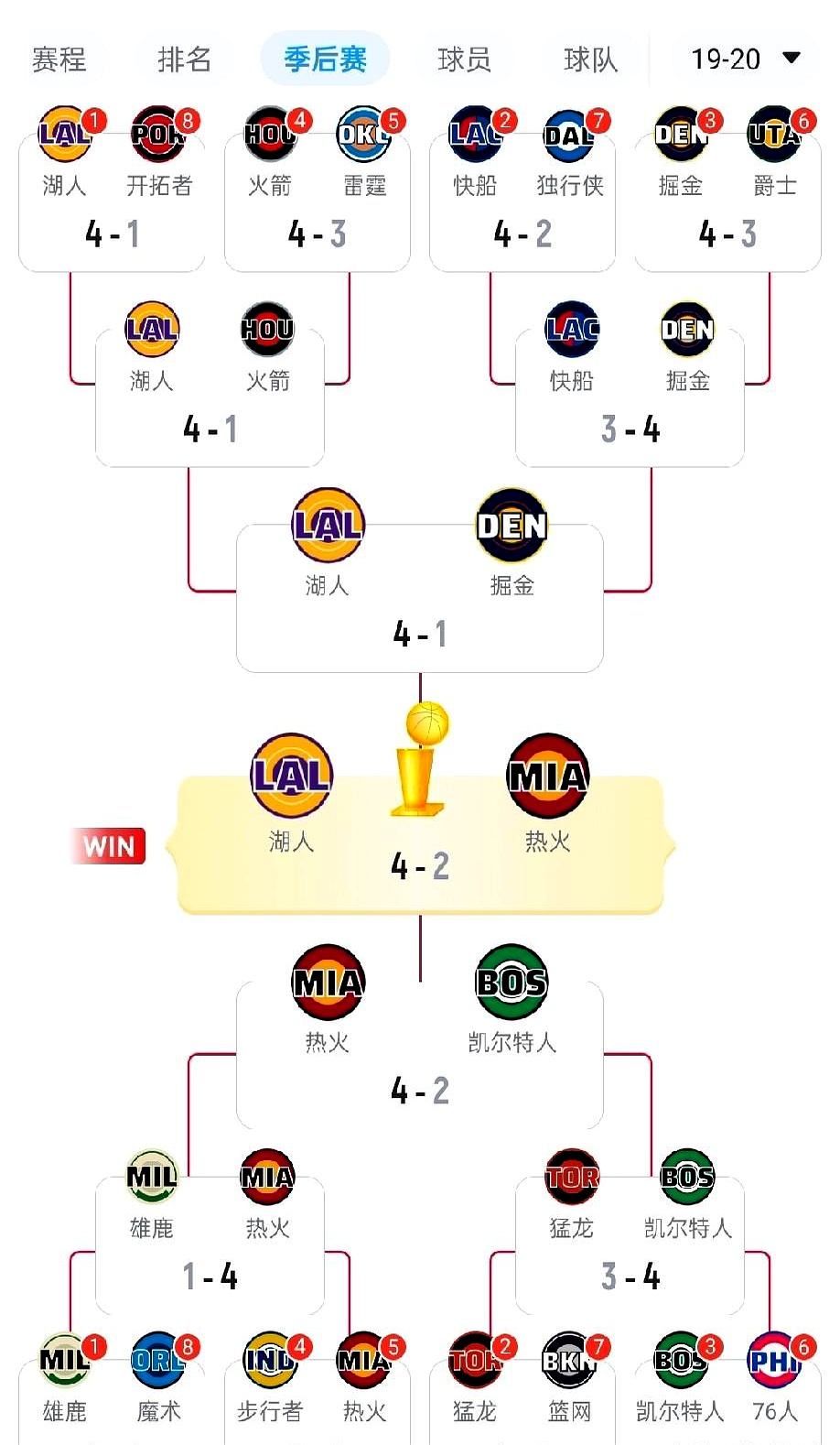NBA季后赛1-3落后，基本就等于回家钓鱼了。    但丹佛掘金队是个...