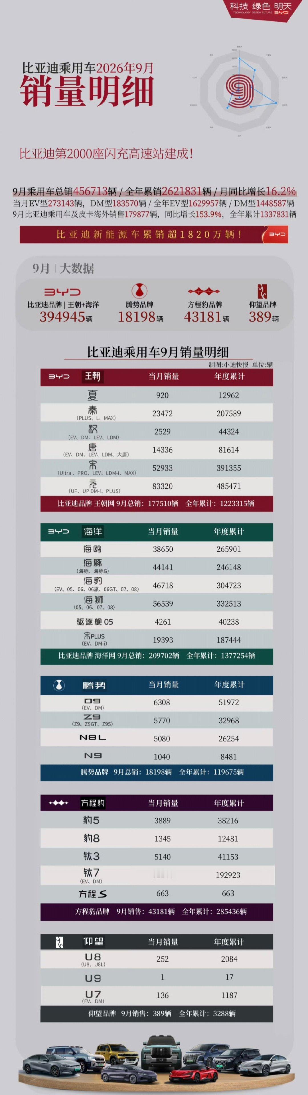 销量明细来了！

大唐销量13K

海豹08销量10K

海狮08销量4K

#汽场全开##大v聊车##新能源汽车﻿ ﻿# ​
