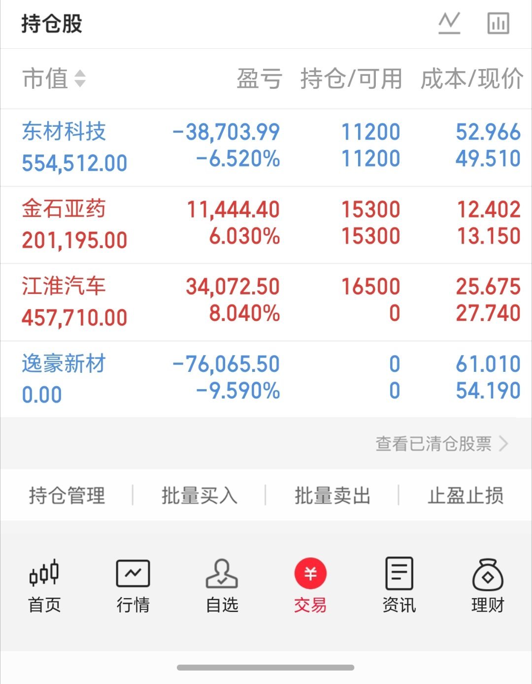从上午大盘表现来看，市场温和放量420亿，盘中涨跌家数基本持平；42只个股涨停，8只个股跌停。主力资金净流出70亿，半天成交量约9100亿。
 
权重蓝筹维持强势，沪深300上涨0.2%，中证1000小幅收涨，上证50上涨0.2%。
 
板块方面，医药全线走强：生物制品、重组蛋白、CRO、创新药、减肥药、细胞免疫治疗 ​