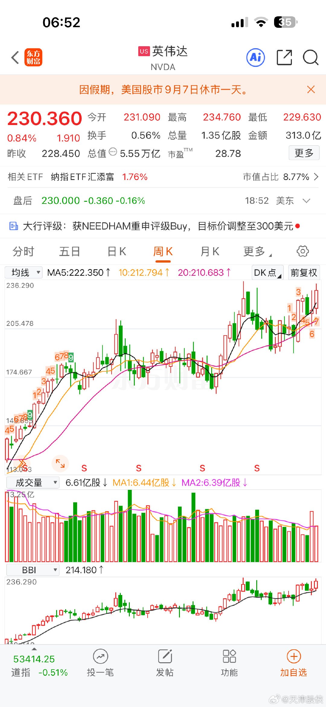 英伟达又快创新高了！同样都是调整，A股科技股腰斩后就瘫痪了，英伟达他们又支棱起来快创新高了。所以，不能完全看美股炒A股，区别还是挺大的。 ​