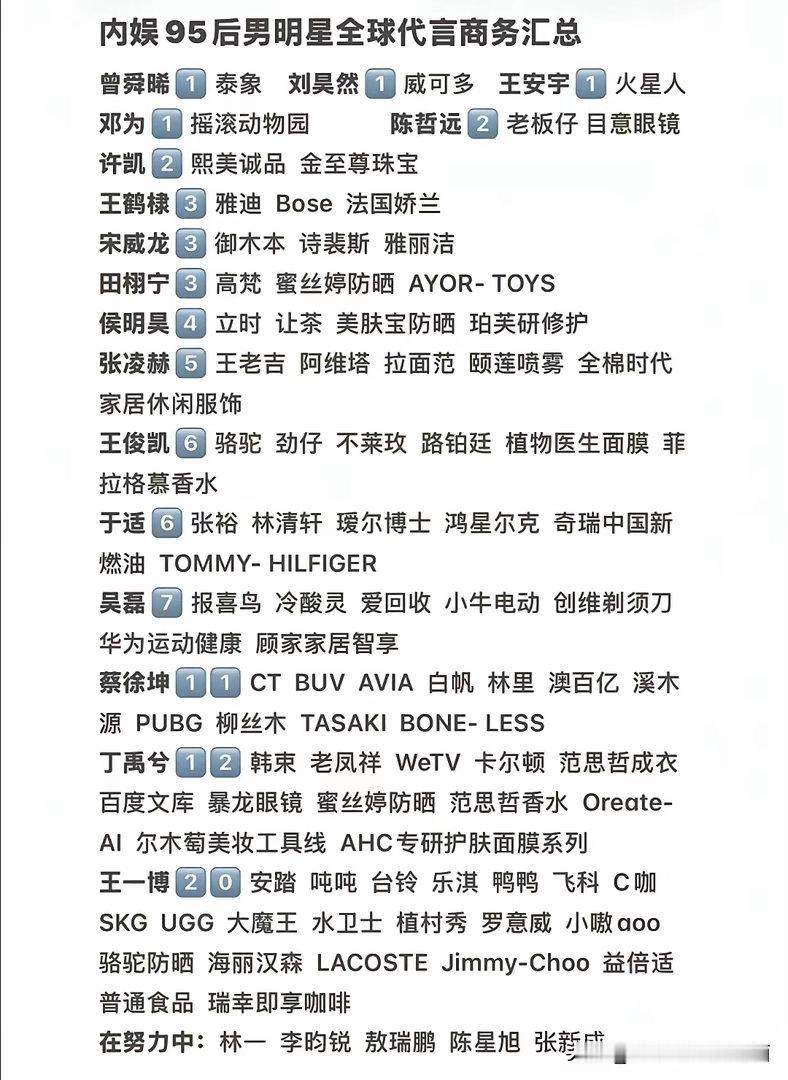 内娱95后男星全球代言大洗牌！  🔥这数据太真实了，蔡徐坤断层领跑...